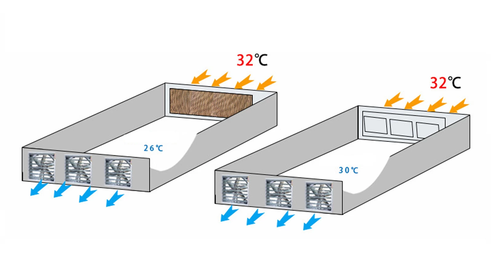 Tunnel ventilation system with gable end wall cooling pad setup in poultry barn